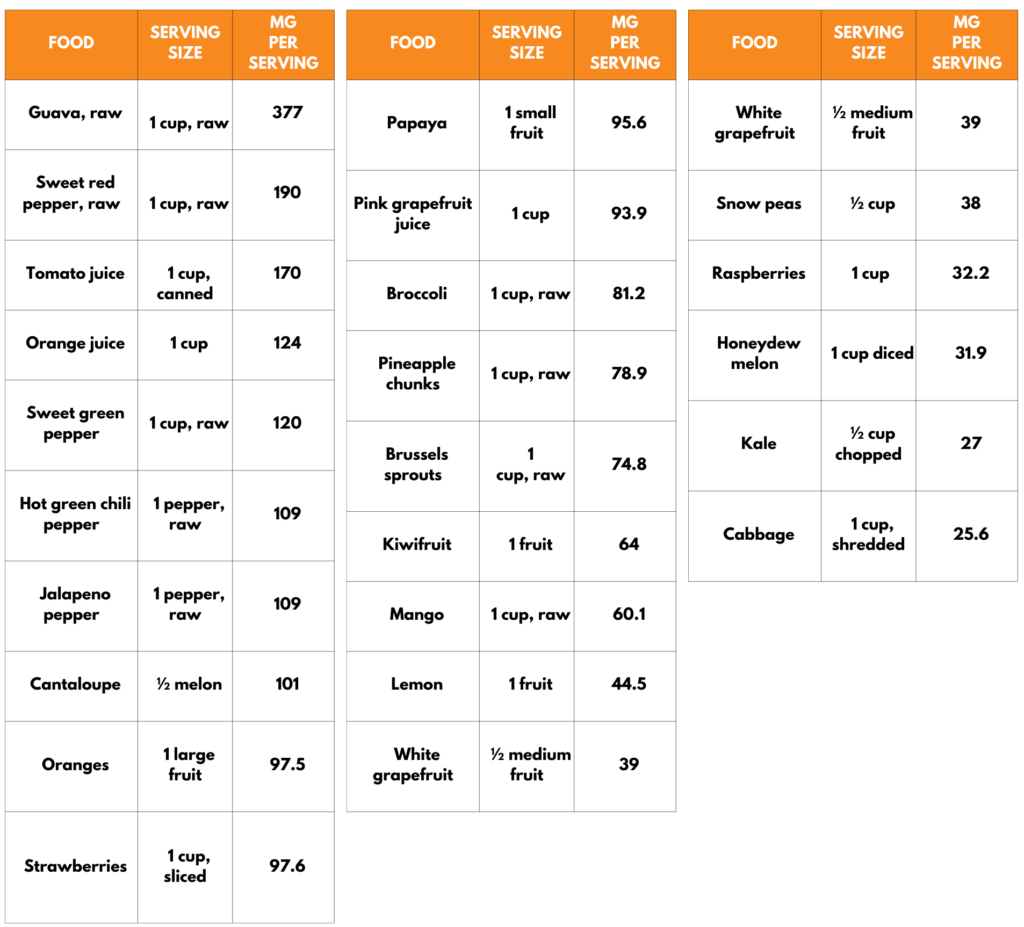 25 Foods To Increase Vitamin C Intake